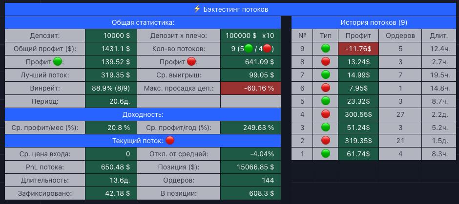 Дополнительная таблица бэктестинга потоков